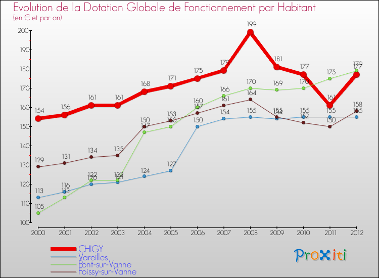 Evolution et montant de la dotation globale de fonctionnement par Habitant pour CHIGY et les communes proches Comparaison des dotations globales de fonctionnement par habitant pour CHIGY et les communes voisines