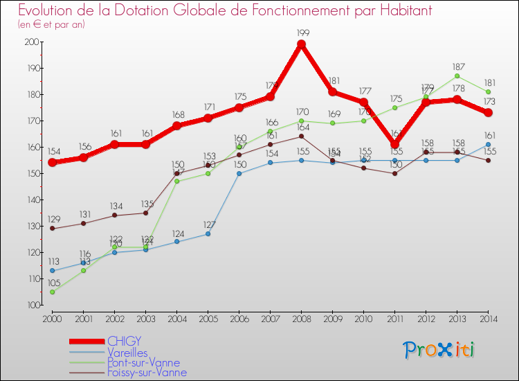 Evolution et montant de la dotation globale de fonctionnement par Habitant pour CHIGY et les communes proches de 2000 à 2014. Comparaison des dotations globales de fonctionnement par habitant pour CHIGY et les communes voisines de 2000 à 2014.