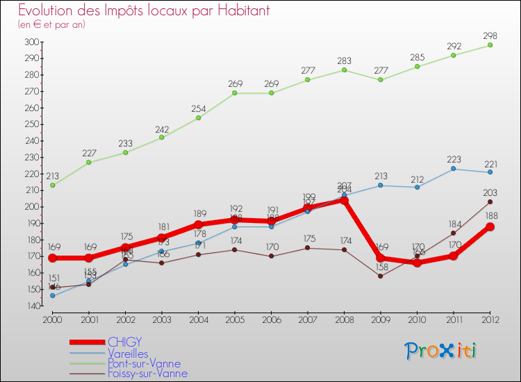 Evolution et montant des impôts locaux par Habitant pour CHIGY et les communes proches Comparaison des impôts locaux par habitant pour CHIGY et les communes voisines