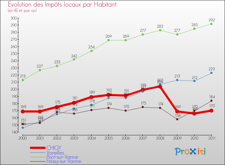 Evolution et montant des impôts locaux par Habitant pour CHIGY et les communes proches Comparaison des impôts locaux par habitant pour CHIGY et les communes voisines