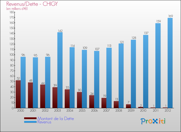 Evolution comparée de la dette et des revenus pour la commune de CHIGY de 2000 à 2012 Comparaison de la dette et des revenus pour CHIGY de 2000 à 2012