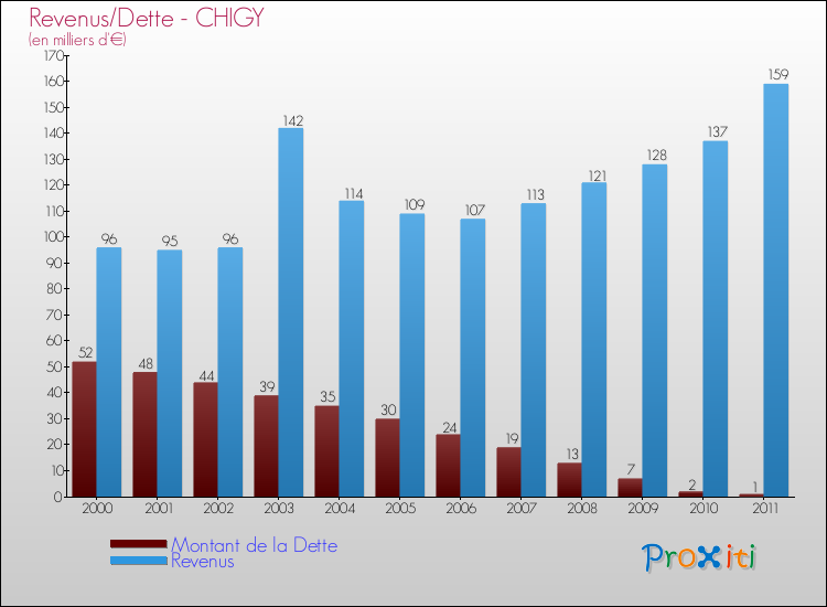 Evolution comparée de la dette et des revenus pour la commune de CHIGY de 2000 à 2011 Comparaison de la dette et des revenus pour CHIGY de 2000 à 2011