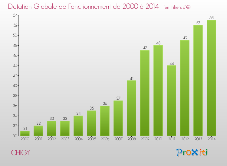 Evolution du montant de la Dotation Globale de Fonctionnement pour la commune de CHIGY de 2000 à 2014 Evolution du montant de la Dotation Globale de Fonctionnement pour CHIGY de 2000 à 2014