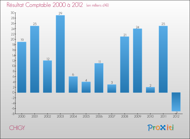 Evolution du résultat comptable pour la commune de CHIGY de 2000 à 2012 Evolution du résultat comptable pour CHIGY de 2000 à 2012