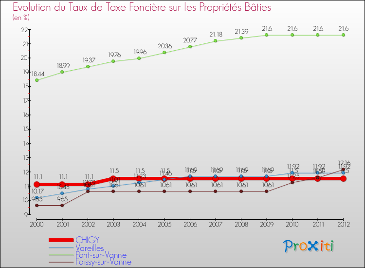 Evolution du taux de la taxe foncière sur le bati pour CHIGY et les communes proches de 2000 à 2012 Comparaison des taux de taxe foncière sur le bati pour CHIGY et les communes voisines de 2000 à 2012