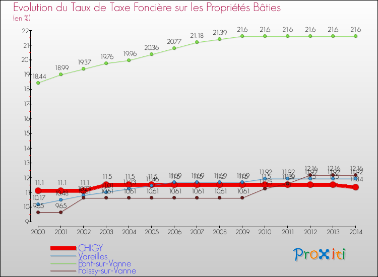 Evolution du taux de la taxe foncière sur le bati pour CHIGY et les communes proches de 2000 à 2014 Comparaison des taux de taxe foncière sur le bati pour CHIGY et les communes voisines de 2000 à 2014