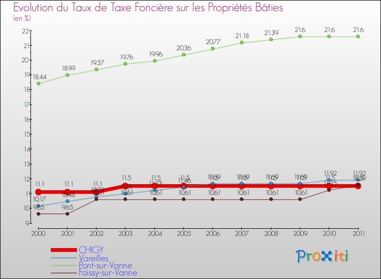 Evolution du taux de la taxe foncière sur le bati pour CHIGY et les communes proches Comparaison des taux de taxe foncière sur le bati pour CHIGY et les communes voisines
