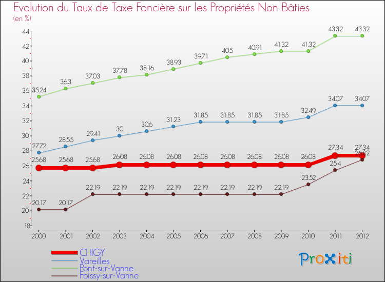 Evolution du taux de la taxe foncière sur les immeubles et terrains non batis pour CHIGY et les communes proches de 2000 à 2012 Comparaison des taux de la taxe foncière sur les immeubles et terrains non batis pour CHIGY et les communes voisines de 2000 à 2012