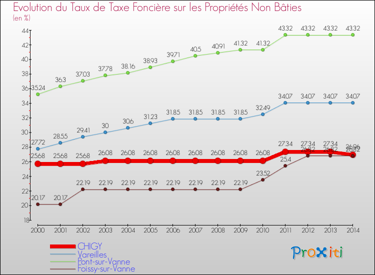 Evolution du taux de la taxe foncière sur les immeubles et terrains non batis pour CHIGY et les communes proches de 2000 à 2014 Comparaison des taux de la taxe foncière sur les immeubles et terrains non batis pour CHIGY et les communes voisines de 2000 à 2014
