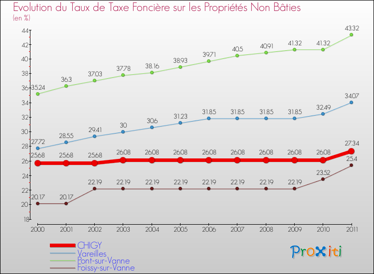 Evolution du taux de la taxe foncière sur les immeubles et terrains non batis pour CHIGY et les communes proches Comparaison des taux de la taxe foncière sur les immeubles et terrains non batis pour CHIGY et les communes voisines