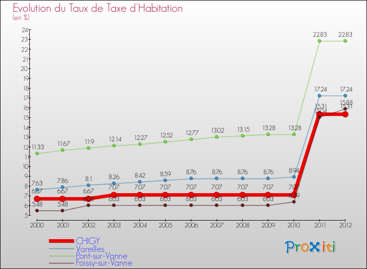 Evolution du taux de la taxe d'habitation pour CHIGY et les communes proches Comparaison des taux de la taxe d'habitation pour CHIGY et les communes voisines