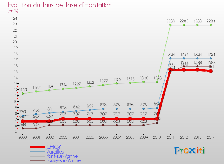 Evolution du taux de la taxe d'habitation pour CHIGY et les communes proches de 2000 à 2014 Comparaison des taux de la taxe d'habitation pour CHIGY et les communes voisines de 2000 à 2014