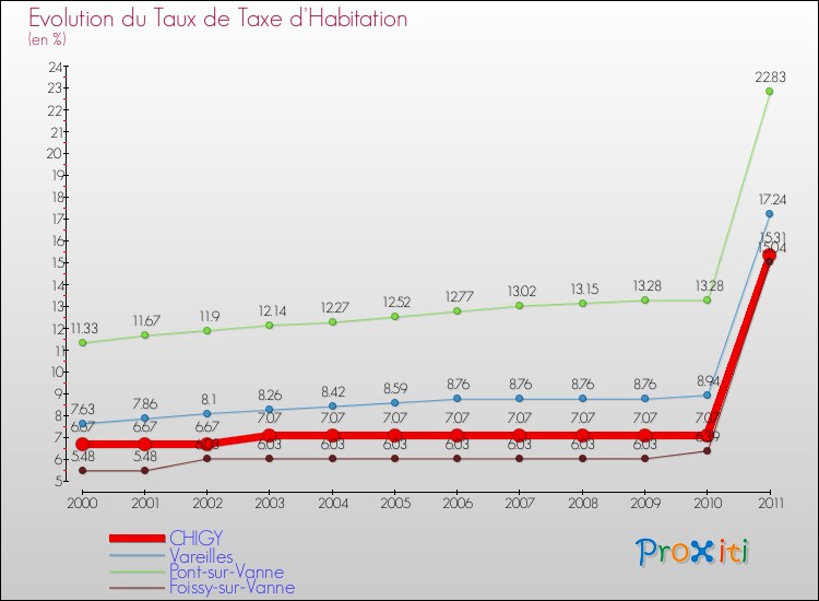 Evolution du taux de la taxe d'habitation pour CHIGY et les communes proches Comparaison des taux de la taxe d'habitation pour CHIGY et les communes voisines