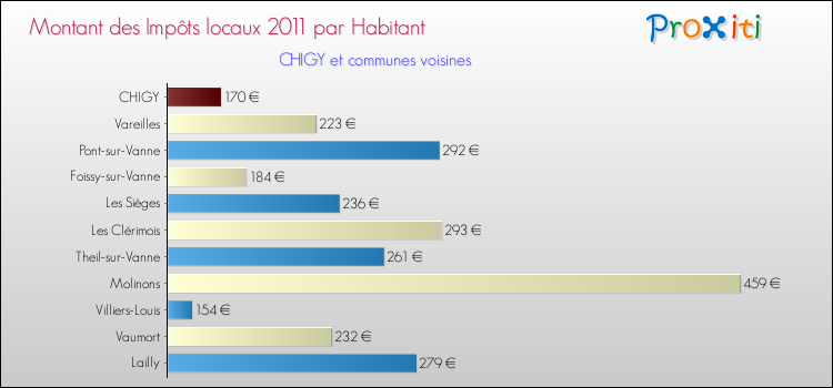 Montant des impôts locaux par Habitant pour CHIGY et les communes proches Comparaison des impôts locaux par habitant pour CHIGY et les communes voisines