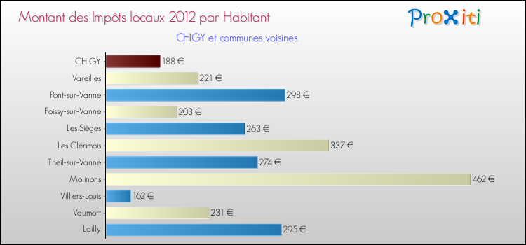 Montant des impôts locaux par Habitant pour CHIGY et les communes proches Comparaison des impôts locaux par habitant pour CHIGY et les communes voisines