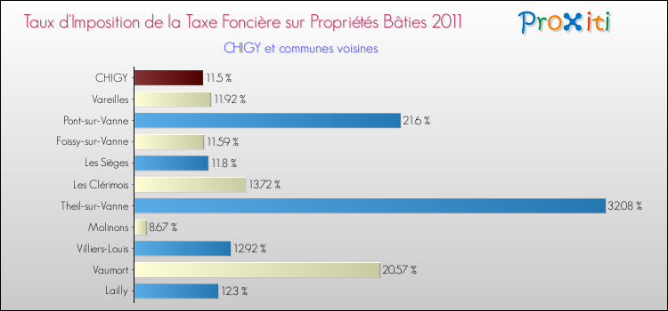 Taux d'imposition de la taxe foncière sur le bati 2011 pour CHIGY et les communes proches Comparaison des taux d'imposition de la taxe foncière sur le bati 2011 pour CHIGY et les communes voisines
