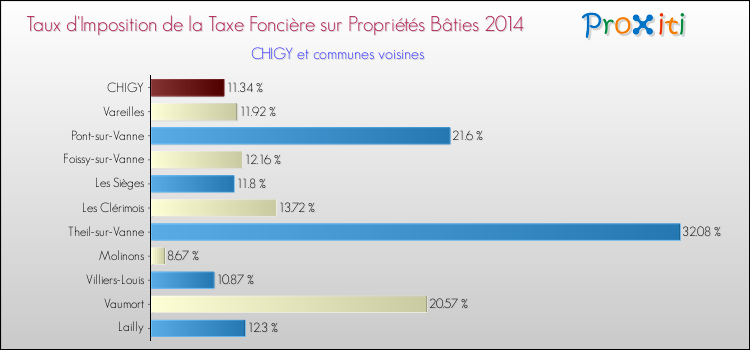 Taux d'imposition de la taxe foncière sur le bati 2014 pour CHIGY et les communes proches Comparaison des taux d'imposition de la taxe foncière sur le bati 2014 pour CHIGY et les communes voisines