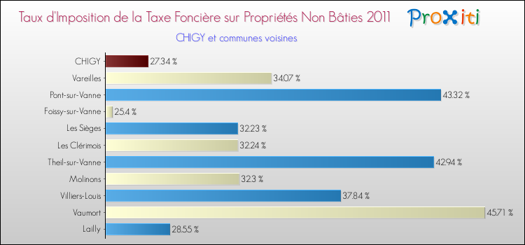 Taux d'imposition de la taxe foncière sur les immeubles et terrains non batis 2011 pour CHIGY et les communes proches Comparaison des taux d'imposition de la taxe foncière sur les immeubles et terrains non batis 2011 pour CHIGY et les communes voisines