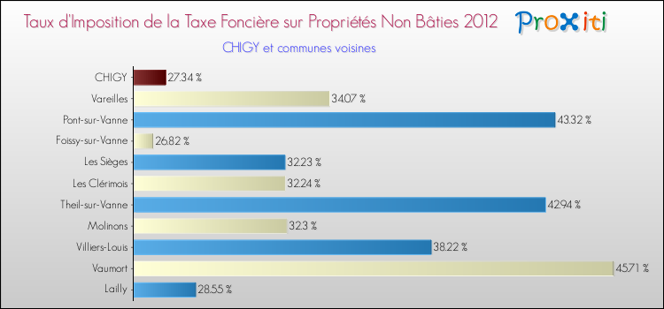 Taux d'imposition de la taxe foncière sur les immeubles et terrains non batis 2012 pour CHIGY et les communes proches Comparaison des taux d'imposition de la taxe foncière sur les immeubles et terrains non batis 2012 pour CHIGY et les communes voisines