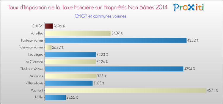 Taux d'imposition de la taxe foncière sur les immeubles et terrains non batis 2014 pour CHIGY et les communes proches Comparaison des taux d'imposition de la taxe foncière sur les immeubles et terrains non batis 2014 pour CHIGY et les communes voisines