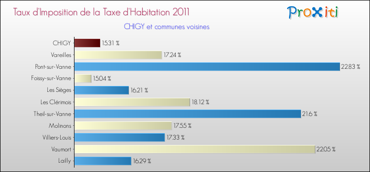 Taux d'imposition de la taxe d'habitation 2011 pour CHIGY et les communes proches Comparaison des taux d'imposition de la taxe d'habitation 2011 pour CHIGY et les communes voisines