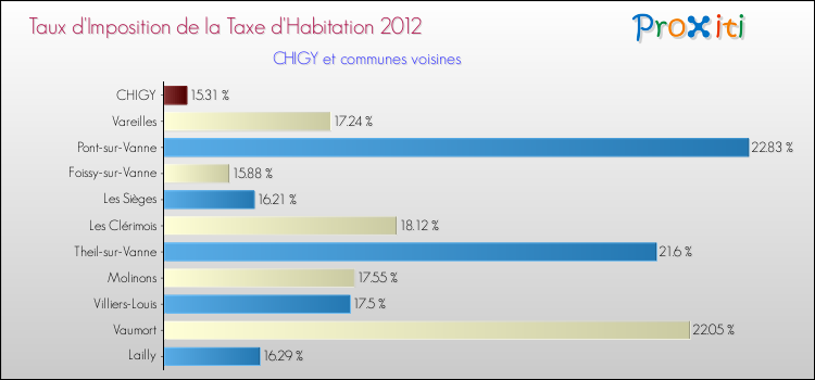 Taux d'imposition de la taxe d'habitation 2012 pour CHIGY et les communes proches Comparaison des taux d'imposition de la taxe d'habitation 2012 pour CHIGY et les communes voisines