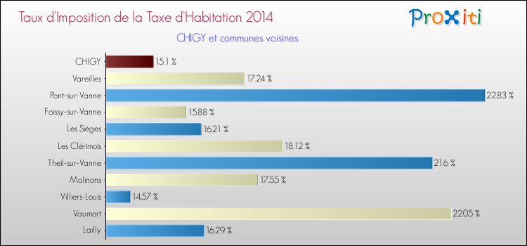 Taux d'imposition de la taxe d'habitation 2014 pour CHIGY et les communes proches Comparaison des taux d'imposition de la taxe d'habitation 2014 pour CHIGY et les communes voisines