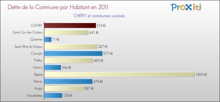 Dette par habitant de la commune en 2011 pour CHITRY et les communes proches Comparaison de la dette par habitant de la commune en 2011 pour CHITRY et les communes voisines