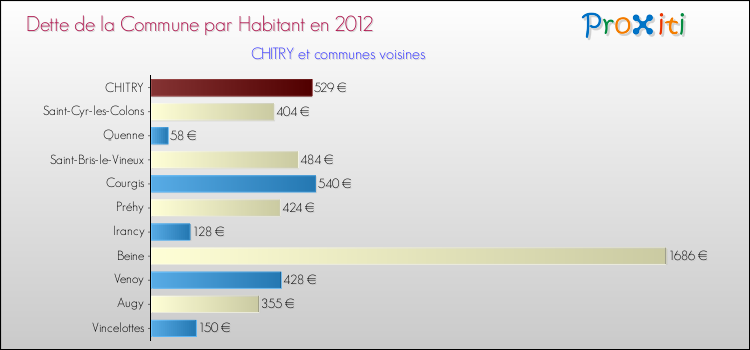 Dette par habitant de la commune en 2012 pour CHITRY et les communes proches Comparaison de la dette par habitant de la commune en 2012 pour CHITRY et les communes voisines