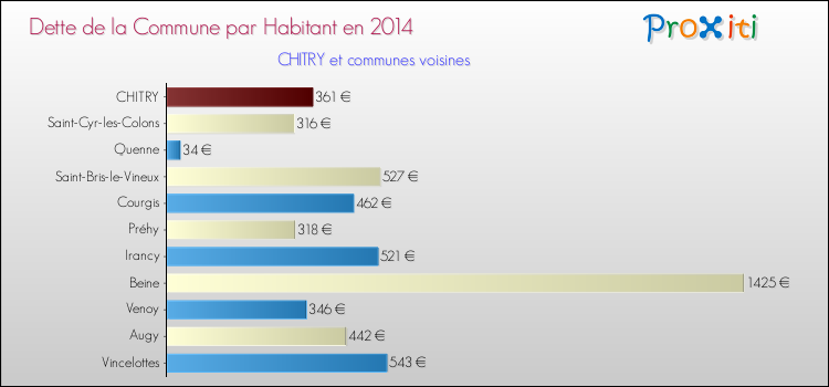 Dette par habitant de la commune en 2014 pour CHITRY et les communes proches Comparaison de la dette par habitant de la commune en 2014 pour CHITRY et les communes voisines