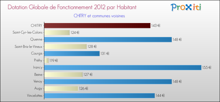 Montant des dotations globales de fonctionnement DGF par Habitant pour CHITRY et les communes proches Comparaison des des dotations globales de fonctionnement DGF par habitant pour CHITRY et les communes voisines