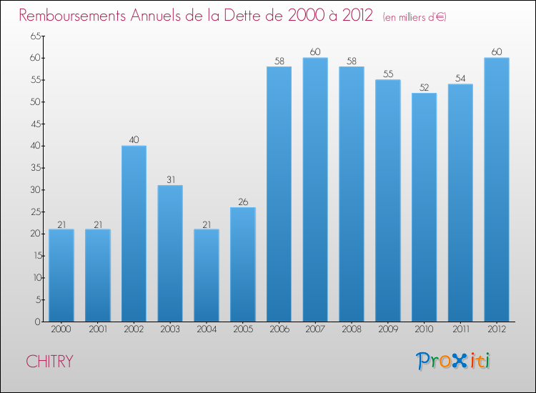 Evolution de l'annuité de la dette pour la commune de CHITRY de 2000 à 2012 Annuités de la dette pour CHITRY de 2000 à 2012