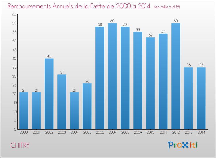 Evolution de l'annuité de la dette pour la commune de CHITRY de 2000 à 2014 Annuités de la dette pour CHITRY de 2000 à 2014