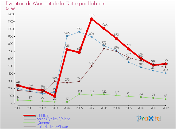 Evolution de la dette par habitant pour la commune de CHITRY et les communes proches de 2000 à 2012 Comparaison de la dette par habitant pour CHITRY et les communes voisines de 2000 à 2012