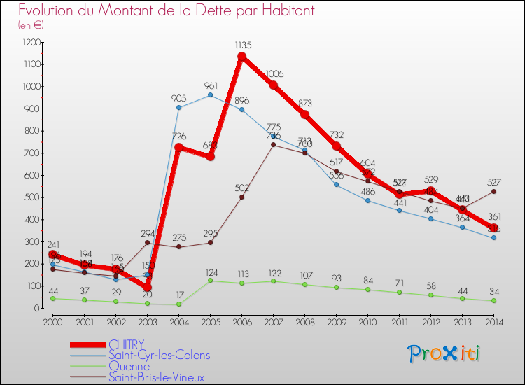 Evolution de la dette par habitant pour la commune de CHITRY et les communes proches de 2000 à 2014 Comparaison de la dette par habitant pour CHITRY et les communes voisines de 2000 à 2014
