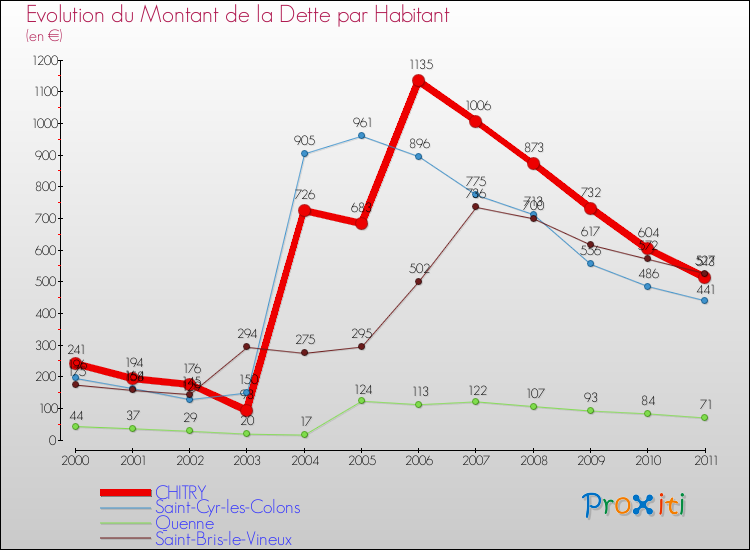 Evolution de la dette par habitant pour la commune de CHITRY et les communes proches Comparaison de la dette par habitant pour CHITRY et les communes voisines