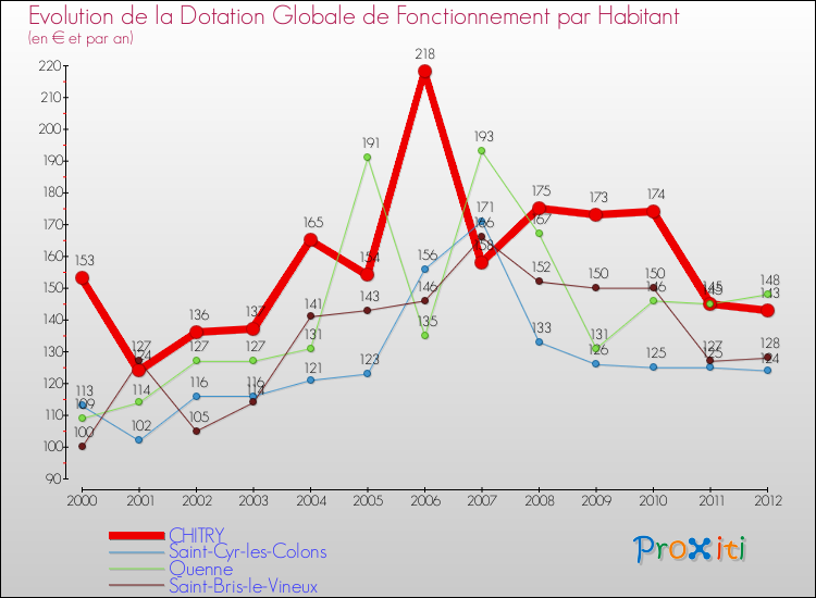 Evolution et montant de la dotation globale de fonctionnement par Habitant pour CHITRY et les communes proches Comparaison des dotations globales de fonctionnement par habitant pour CHITRY et les communes voisines