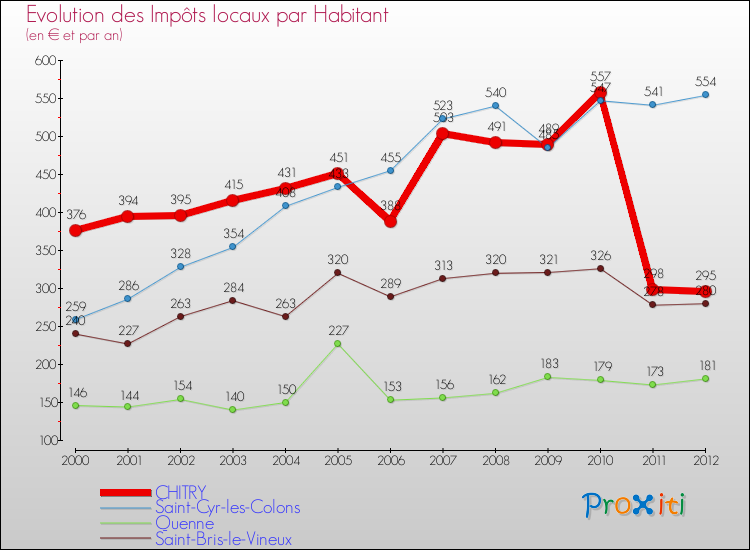 Evolution et montant des impôts locaux par Habitant pour CHITRY et les communes proches Comparaison des impôts locaux par habitant pour CHITRY et les communes voisines