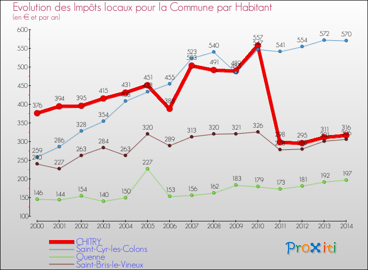 Evolution et montant des impôts locaux par Habitant pour CHITRY et les communes proches de 2000 à 2014 Comparaison des impôts locaux par habitant pour CHITRY et les communes voisines de 2000 à 2014