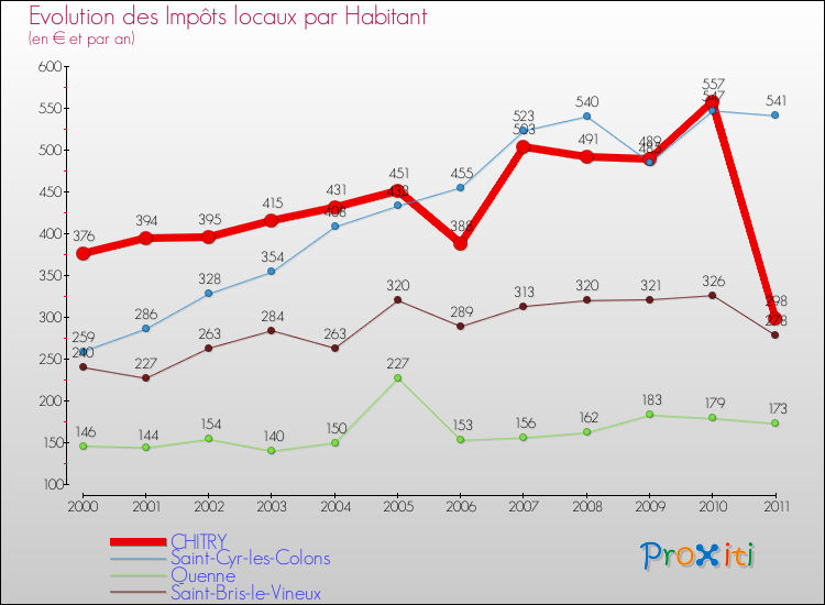 Evolution et montant des impôts locaux par Habitant pour CHITRY et les communes proches Comparaison des impôts locaux par habitant pour CHITRY et les communes voisines