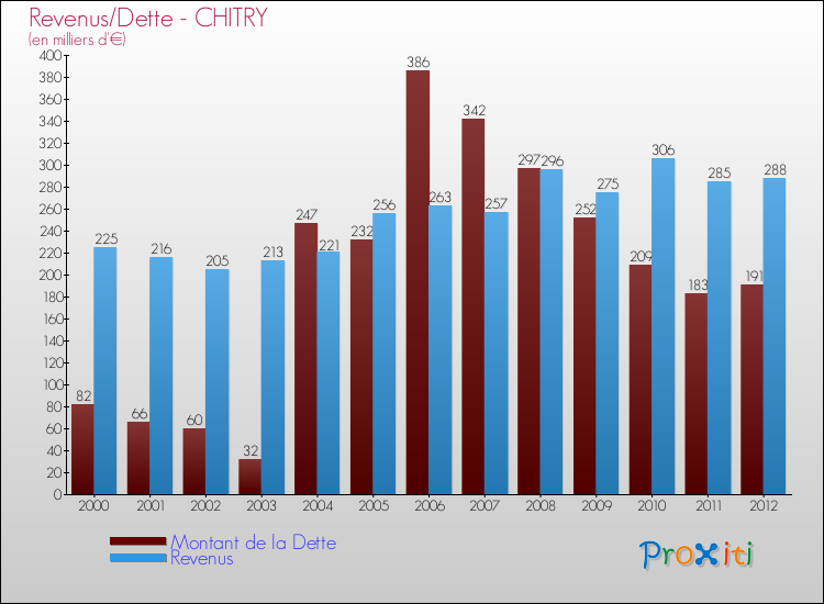Evolution comparée de la dette et des revenus pour la commune de CHITRY de 2000 à 2012 Comparaison de la dette et des revenus pour CHITRY de 2000 à 2012