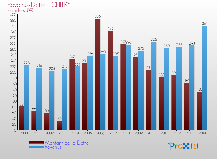 Evolution comparée de la dette et des revenus pour la commune de CHITRY de 2000 à 2014 Comparaison de la dette et des revenus pour CHITRY de 2000 à 2014