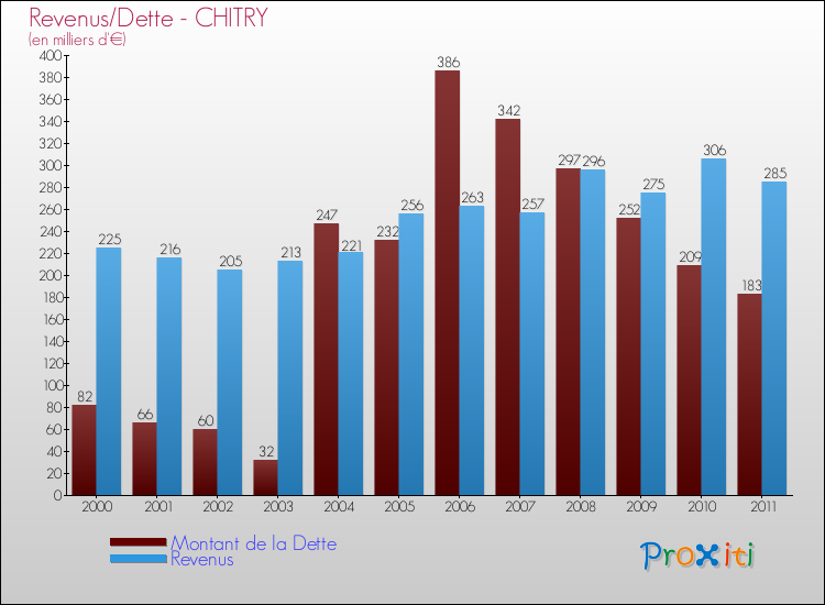 Evolution comparée de la dette et des revenus pour la commune de CHITRY de 2000 à 2011 Comparaison de la dette et des revenus pour CHITRY de 2000 à 2011