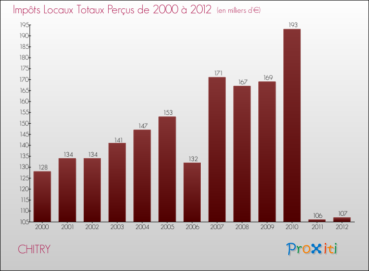 Evolution des Impôts Locaux pour la commune de CHITRY de 2000 à 2012 Evolution des Impôts Locaux pour CHITRY de 2000 à 2012