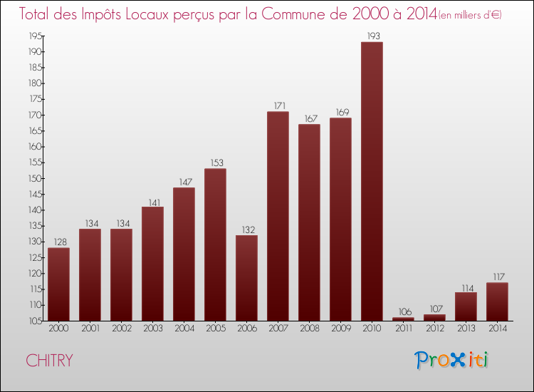 Evolution des Impôts Locaux pour la commune de CHITRY de 2000 à 2014 Evolution des Impôts Locaux pour CHITRY de 2000 à 2014