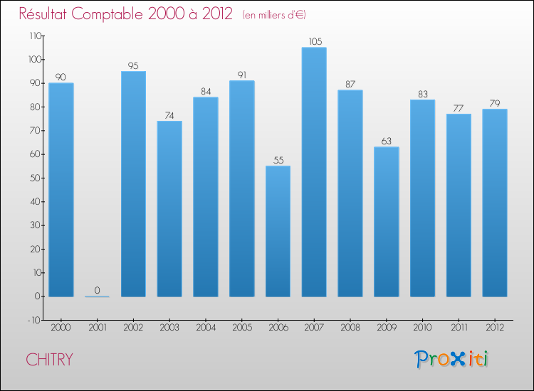 Evolution du résultat comptable pour la commune de CHITRY de 2000 à 2012 Evolution du résultat comptable pour CHITRY de 2000 à 2012