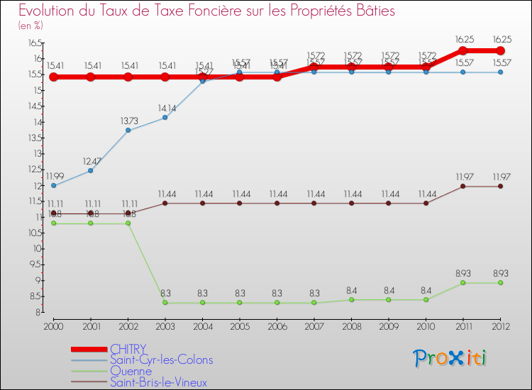 Evolution du taux de la taxe foncière sur le bati pour CHITRY et les communes proches de 2000 à 2012 Comparaison des taux de taxe foncière sur le bati pour CHITRY et les communes voisines de 2000 à 2012