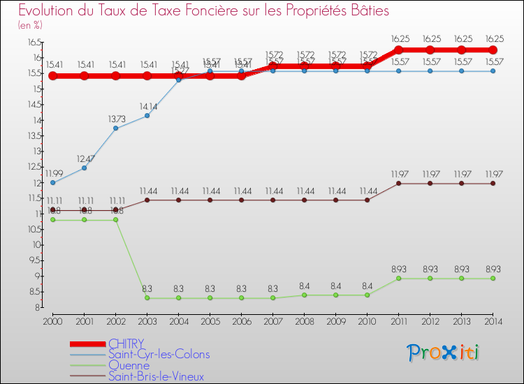 Evolution du taux de la taxe foncière sur le bati pour CHITRY et les communes proches de 2000 à 2014 Comparaison des taux de taxe foncière sur le bati pour CHITRY et les communes voisines de 2000 à 2014