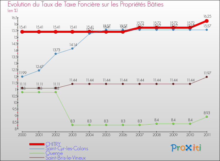 Evolution du taux de la taxe foncière sur le bati pour CHITRY et les communes proches Comparaison des taux de taxe foncière sur le bati pour CHITRY et les communes voisines