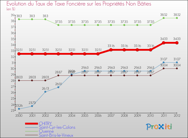 Evolution du taux de la taxe foncière sur les immeubles et terrains non batis pour CHITRY et les communes proches de 2000 à 2012 Comparaison des taux de la taxe foncière sur les immeubles et terrains non batis pour CHITRY et les communes voisines de 2000 à 2012